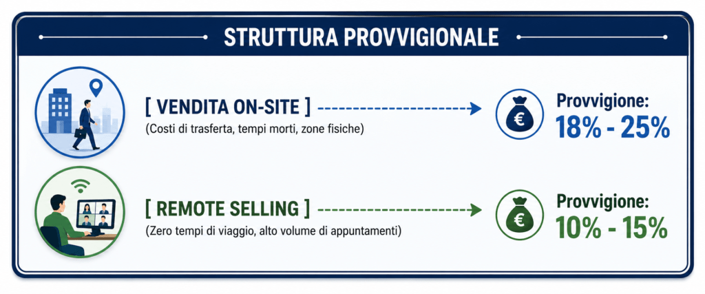 struttura provvigionale di base